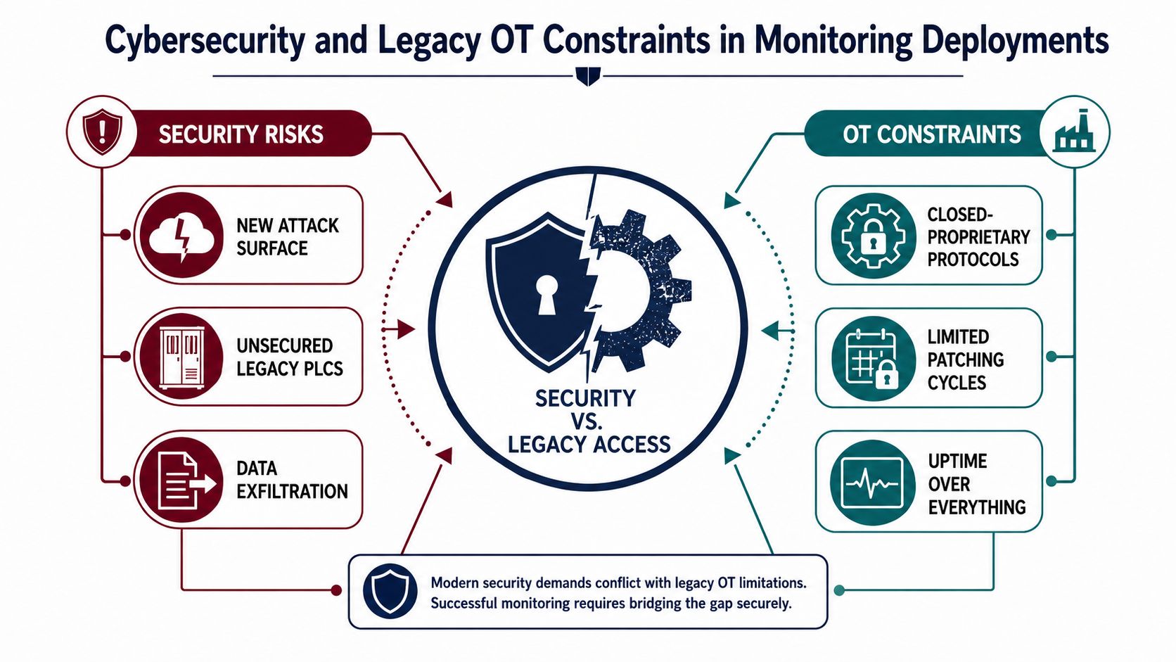 A diagram illustrating the conflict between cybersecurity risks and legacy OT constraints in monitoring deployments.