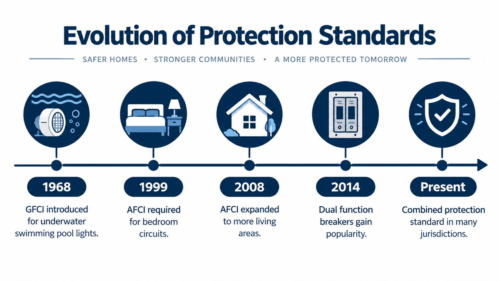 A timeline graphic showing the evolution of electrical protection standards from 1968 to the present day.