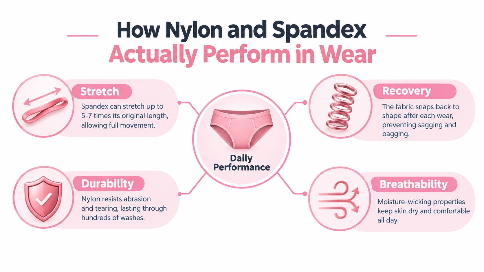An infographic detailing the benefits of nylon and spandex fabric in underwear for comfort and durability.