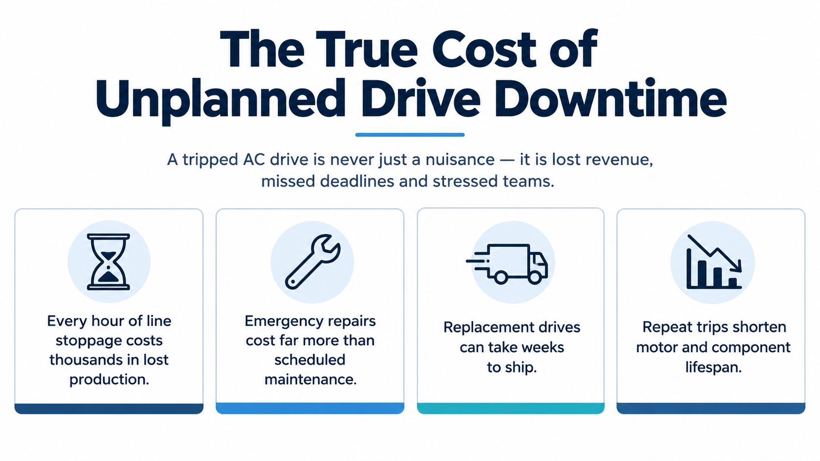 An infographic illustrating the four major financial and operational consequences of unplanned AC drive downtime in manufacturing.