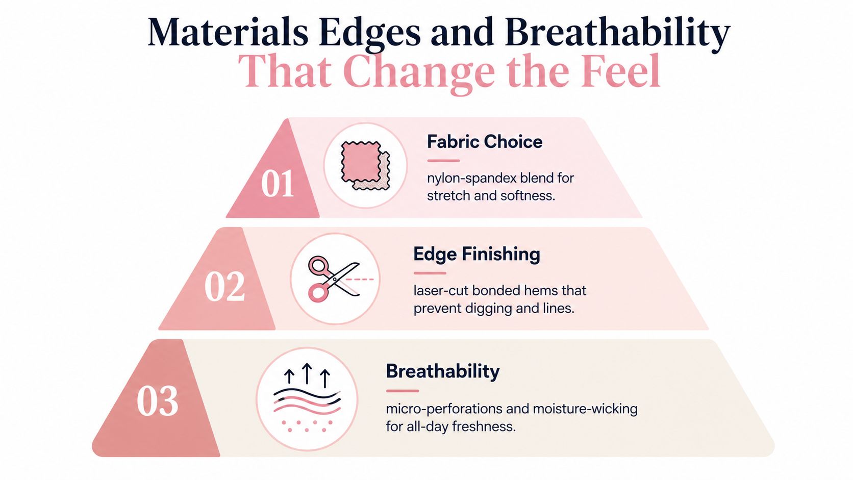 An infographic showing three factors that improve underwear comfort: fabric choice, edge finishing, and breathability.