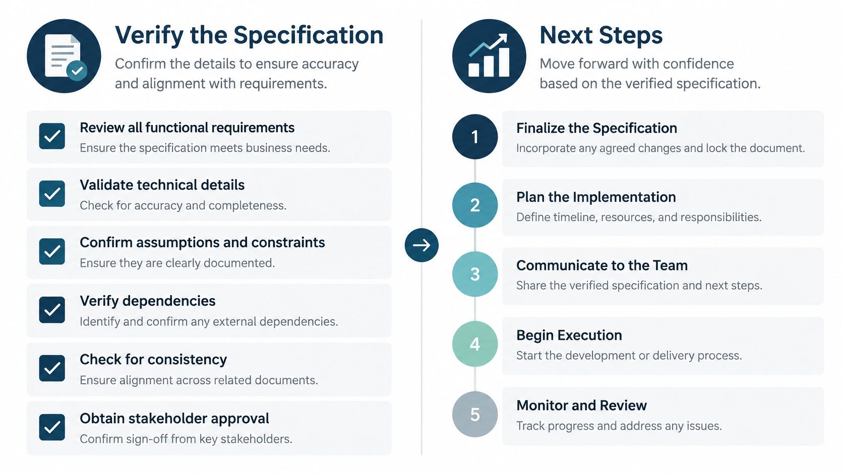 A diagram comparing the verify the specification phase with the next steps in project management processes.