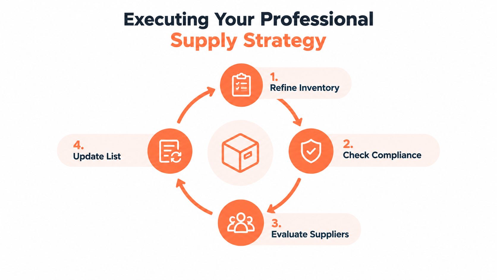 A circular flow diagram illustrating a four-step professional supply strategy for managing inventory and supplier relations effectively.
