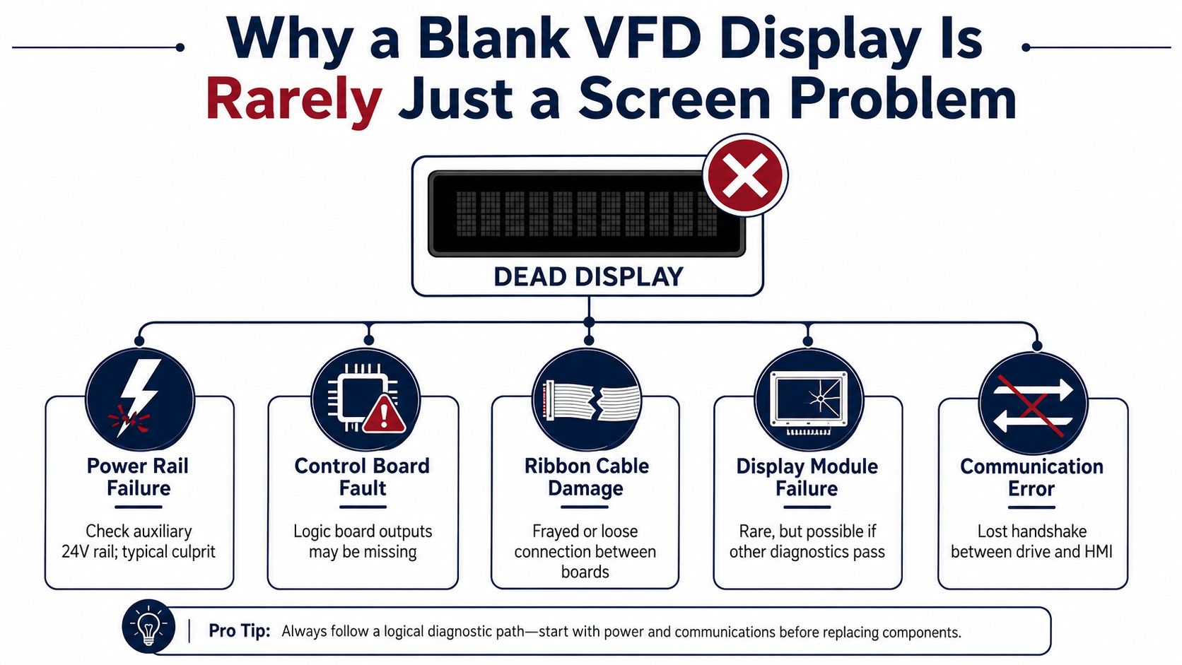 A flowchart explaining five common causes for a blank VFD display screen failure on industrial machinery.