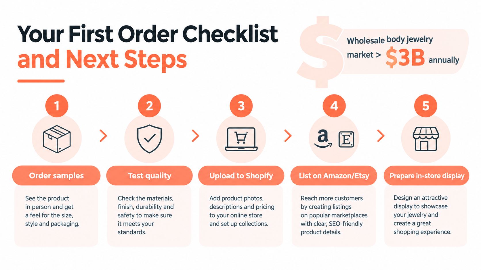 A five-step checklist infographic for starting a wholesale body jewelry business and preparing for product sales.