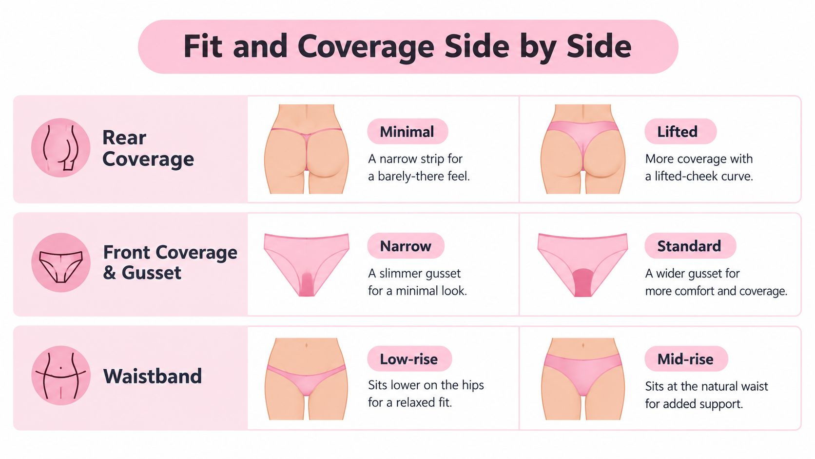 A comparative infographic chart explaining the differences in fit and coverage between thongs and cheekie underwear styles.