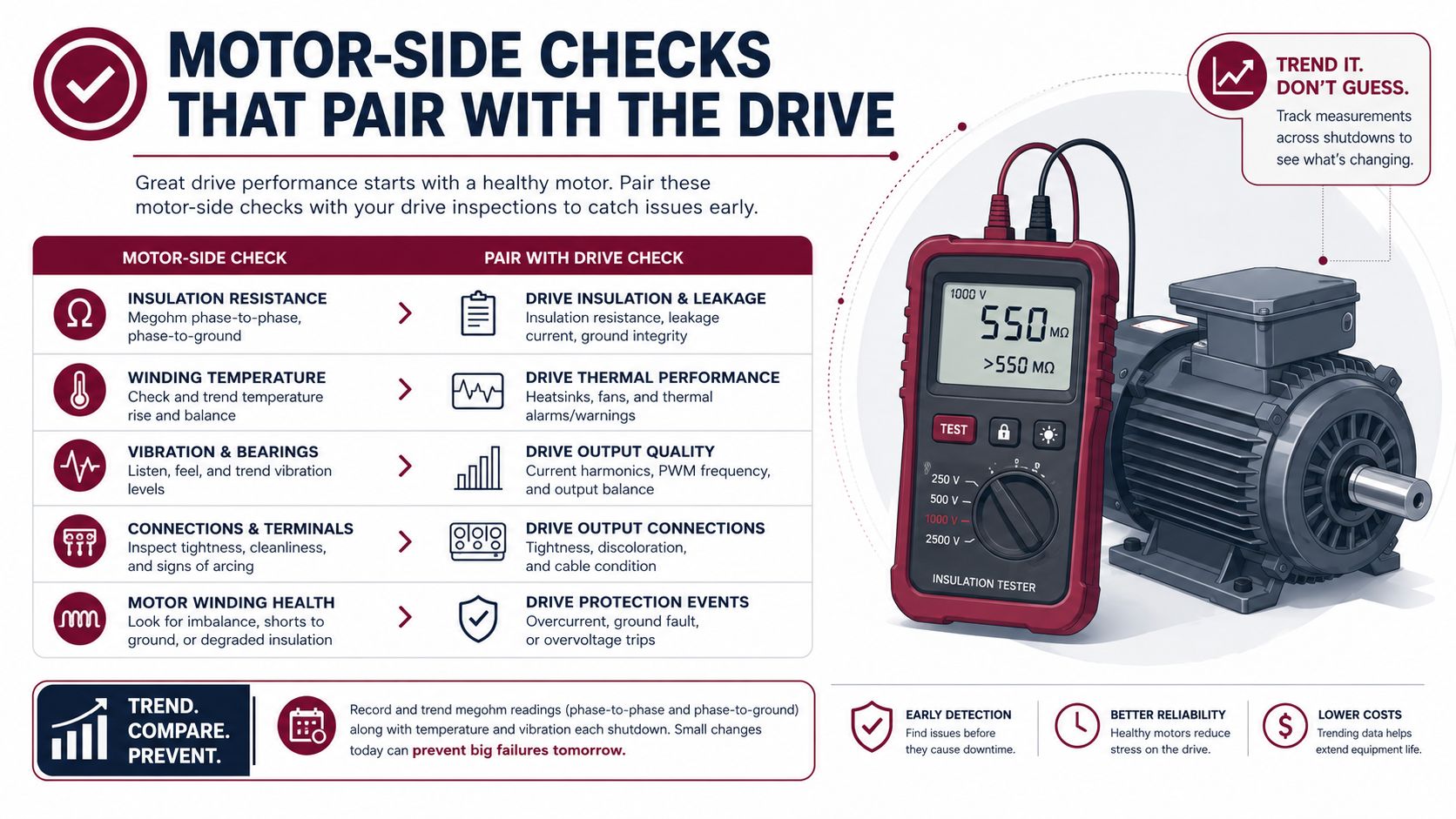 A preventive maintenance checklist infographic showing motor-side checks to perform alongside drive inspections for equipment reliability.