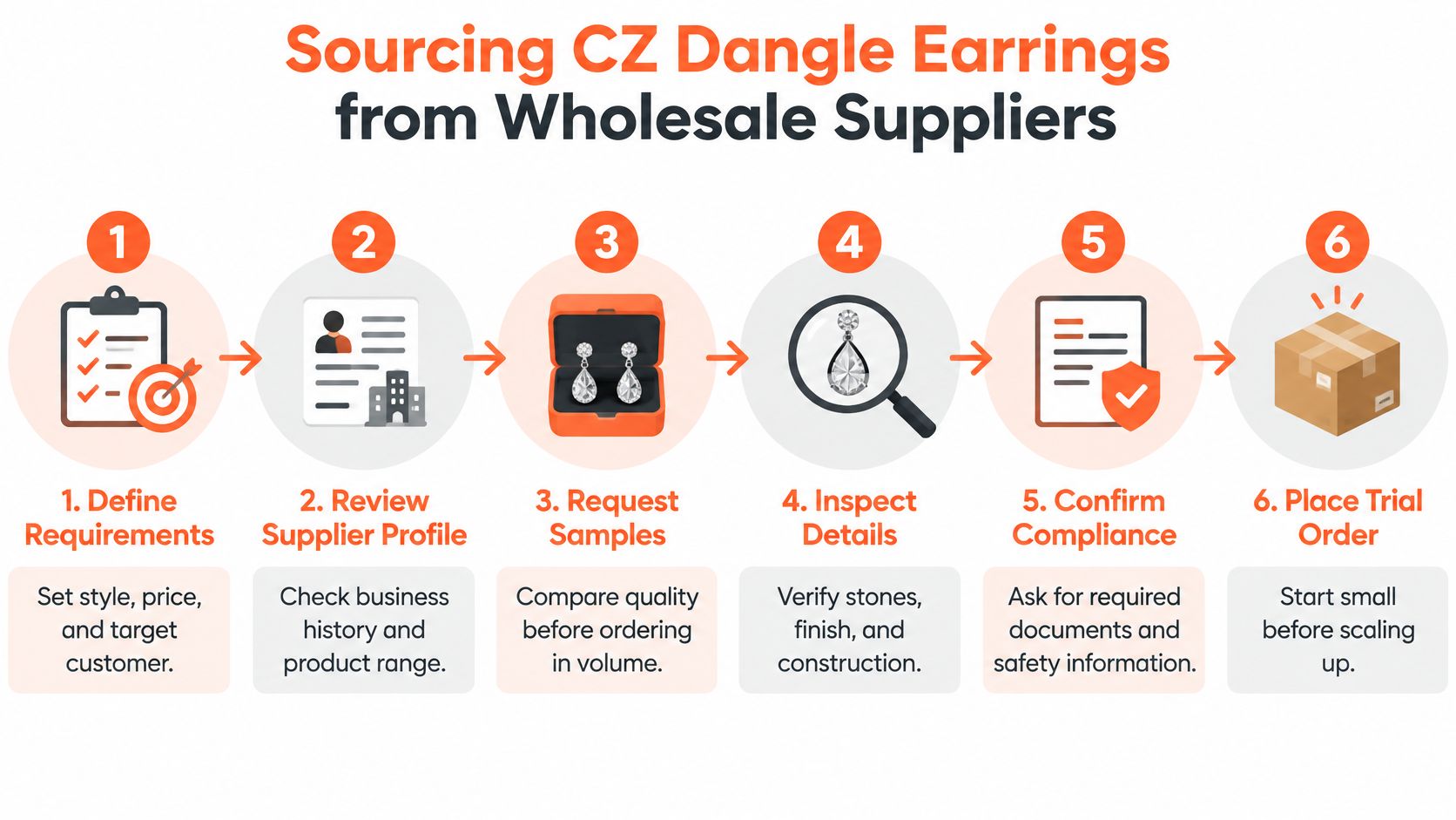 A flowchart showing six steps for sourcing cubic zirconia dangle earrings from wholesale suppliers, from planning to ordering.