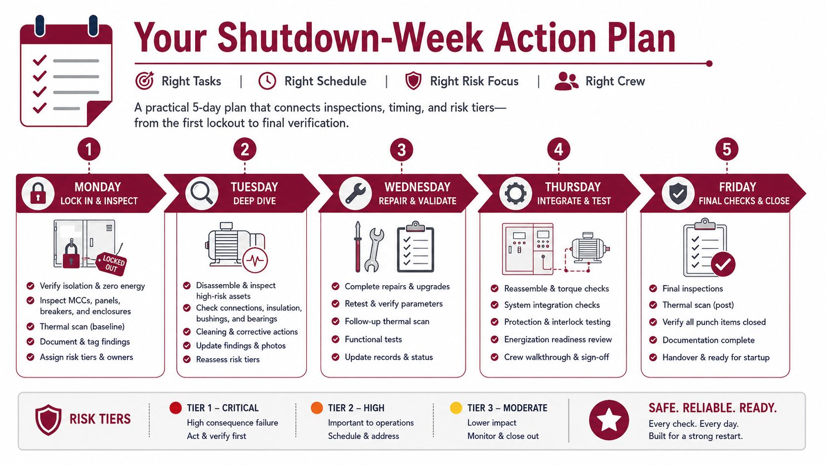A 5-day industrial plant shutdown action plan infographic illustrating daily maintenance, inspection, and safety checklist tasks.