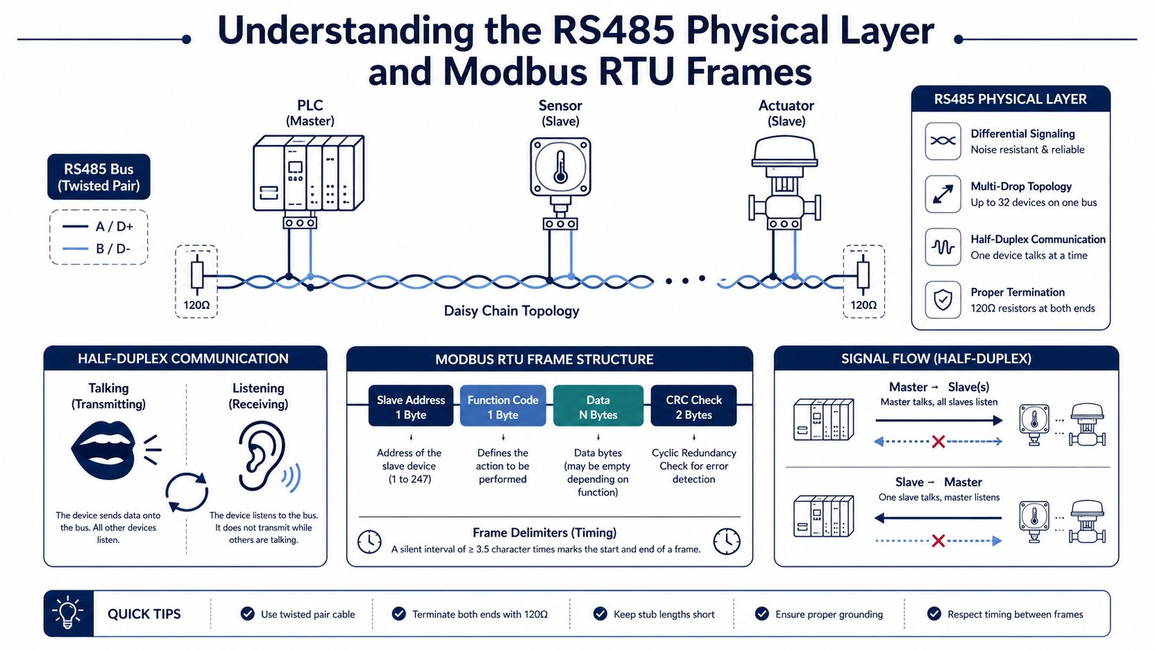 An infographic illustrating RS485 physical layer architecture, daisy chain topology, and Modbus RTU frame structure details.
