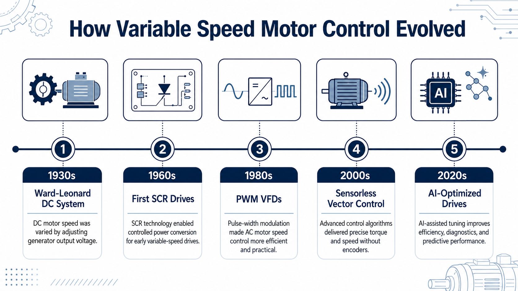 A timeline graphic showing the evolution of variable speed motor control technology from the 1930s to the 2020s.