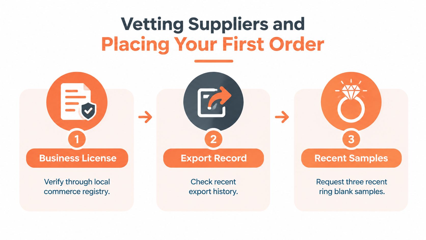 A three-step infographic showing how to vet suppliers before purchasing wholesale ring blanks for your business.