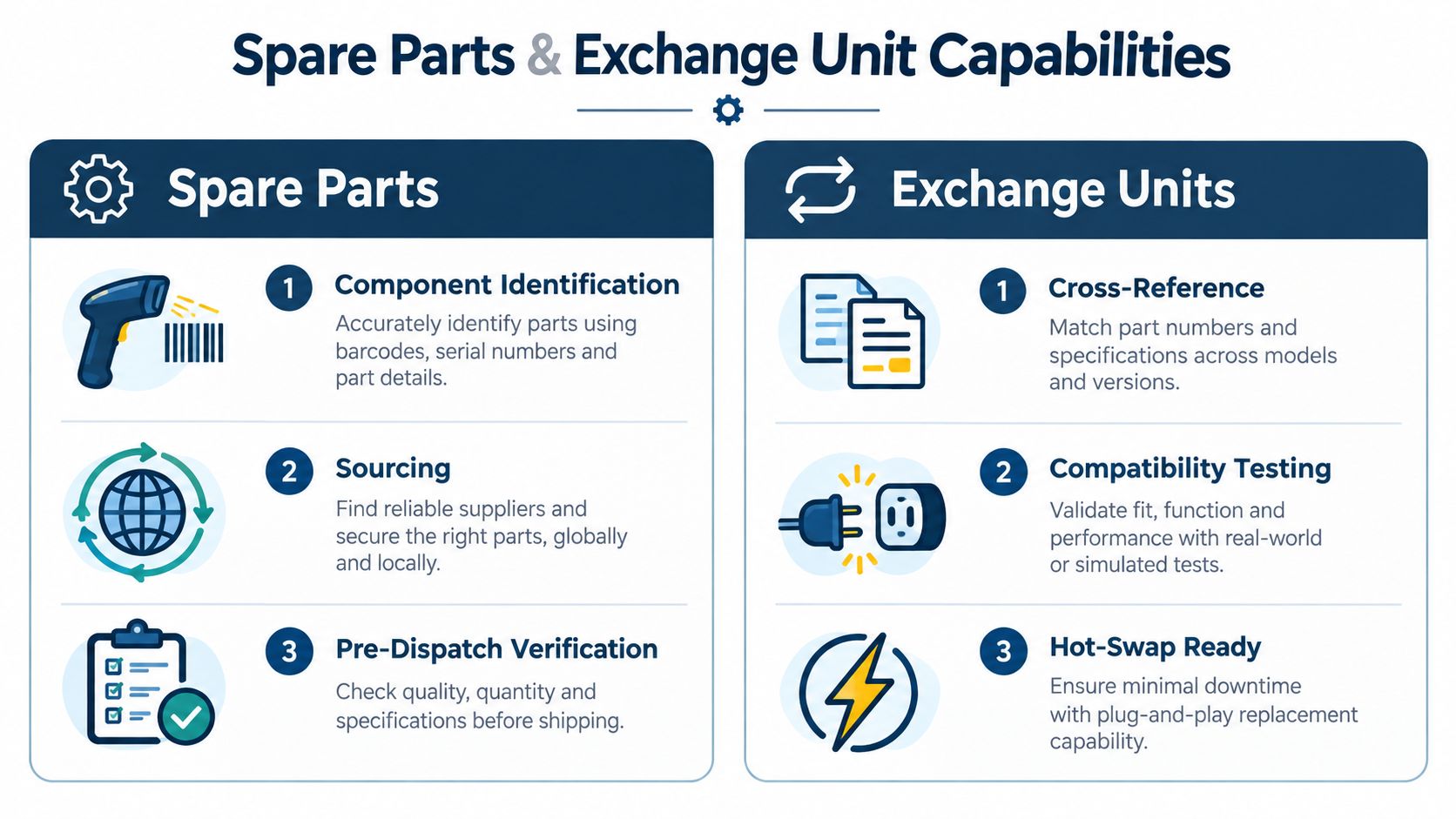 A diagram outlining the spare parts and exchange unit capabilities for technical repair and maintenance services.