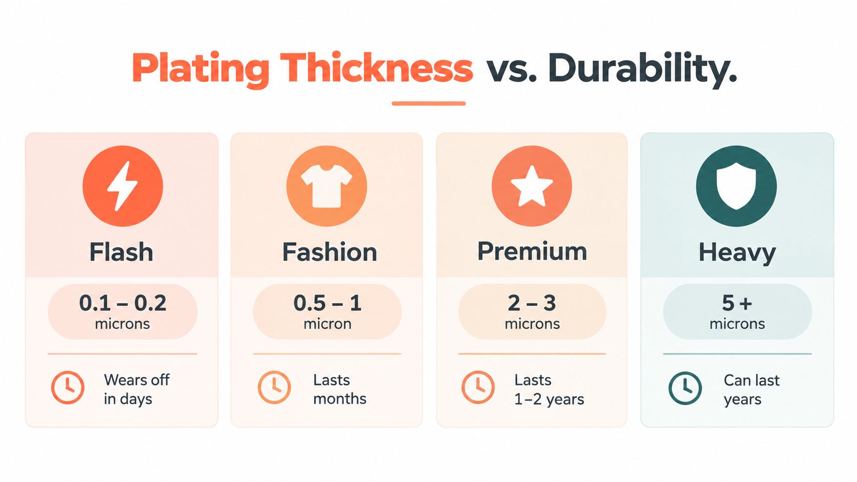 A chart comparing plating thickness and durability from flash to heavy gold plating categories in microns.