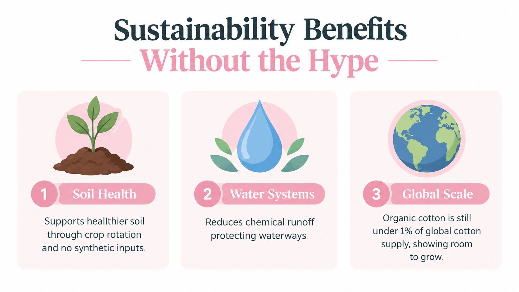 An infographic highlighting three sustainability benefits of organic cotton: soil health, water systems, and global scale.