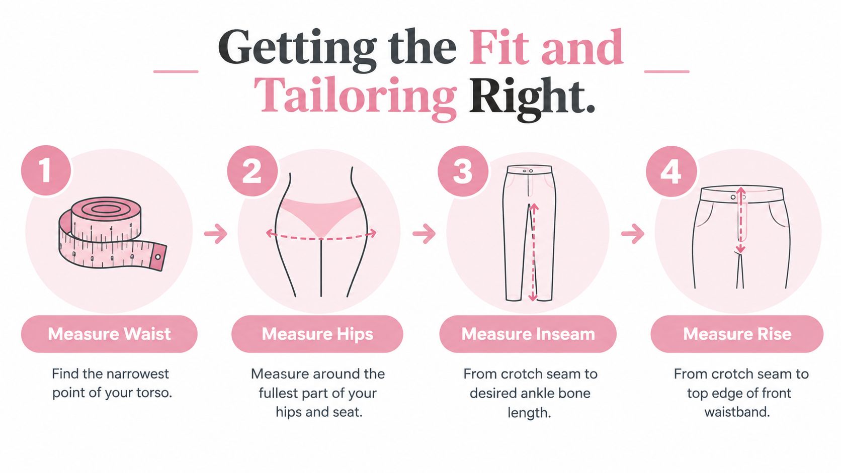 A diagram with four numbered steps showing how to measure waist, hips, inseam, and rise for pants.