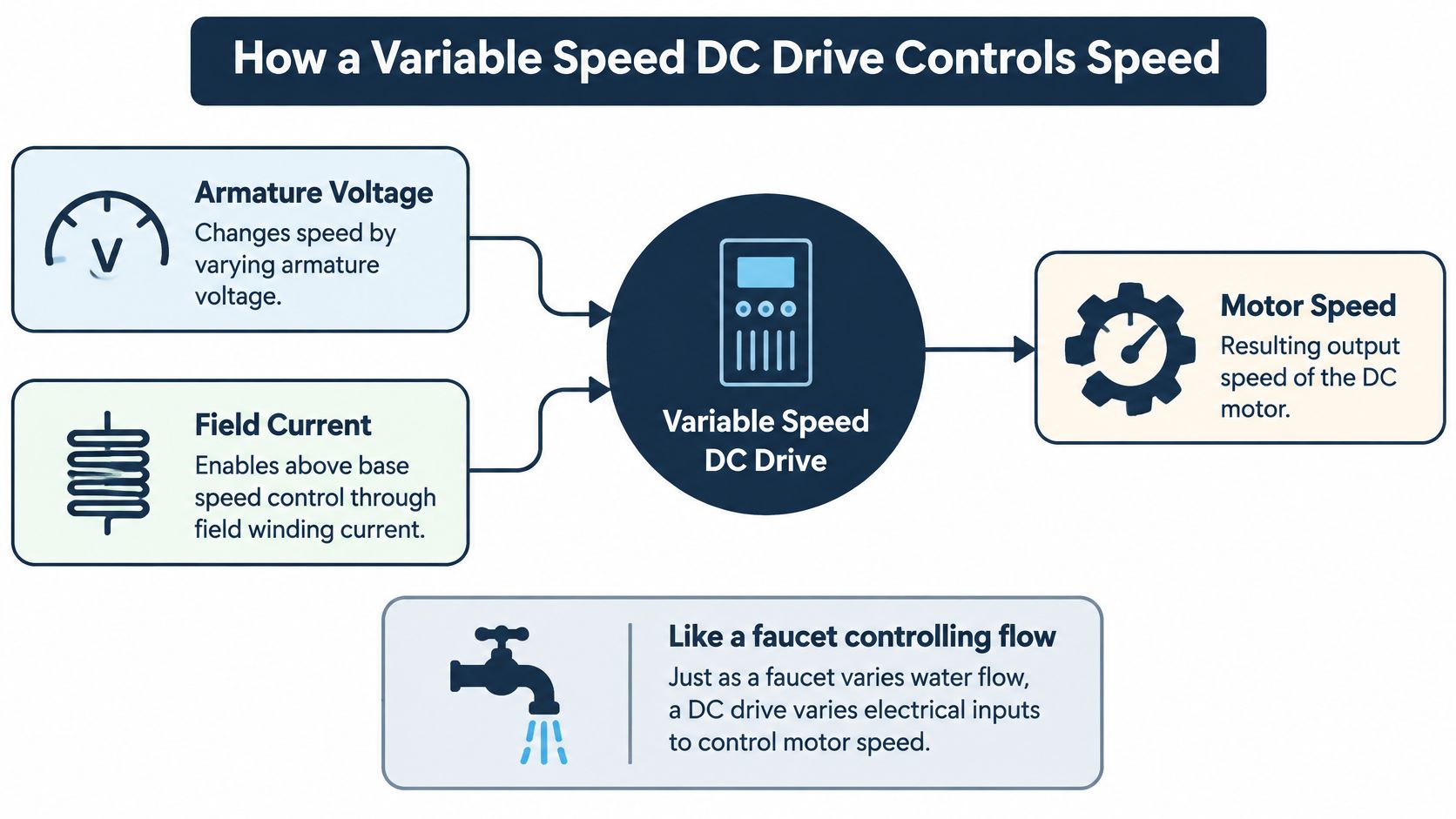 A diagram explaining how variable speed DC drives control motor speed using armature voltage and field current.