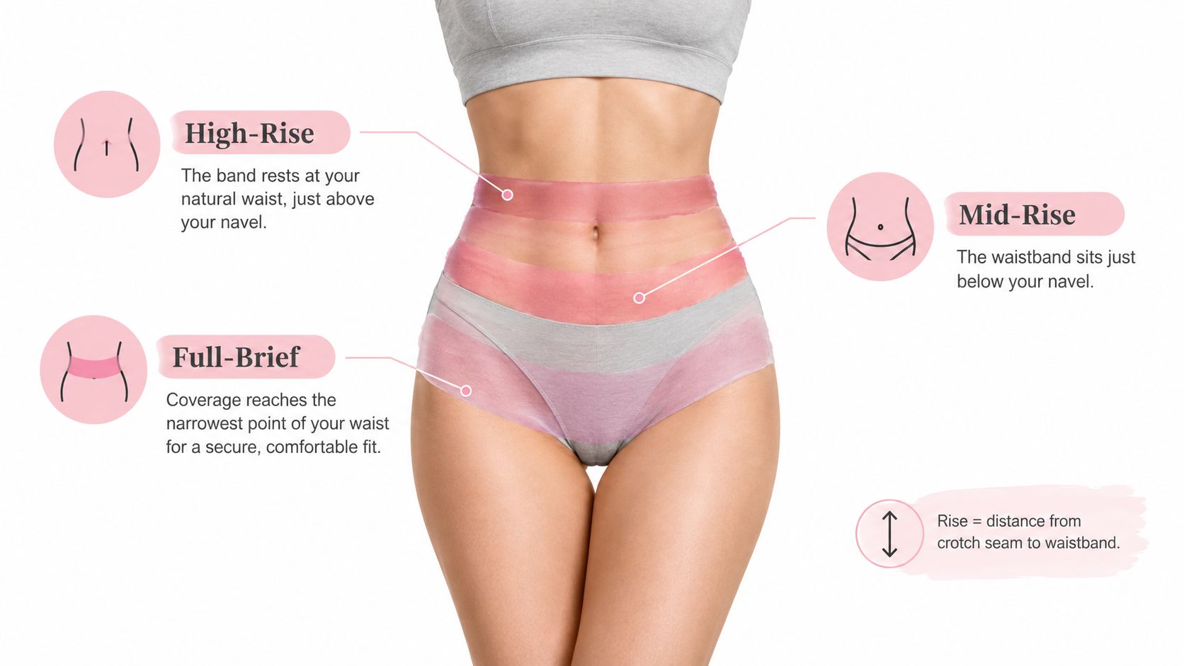 A diagram illustrating the fit of high-rise, mid-rise, and full-brief underwear styles on a woman's torso.