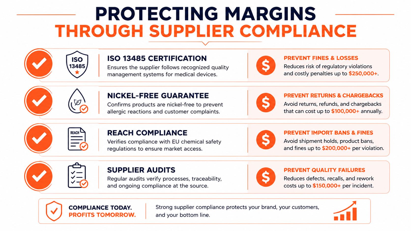 An infographic illustrating how supplier compliance strategies protect profit margins by avoiding fines, recalls, and regulatory violations.