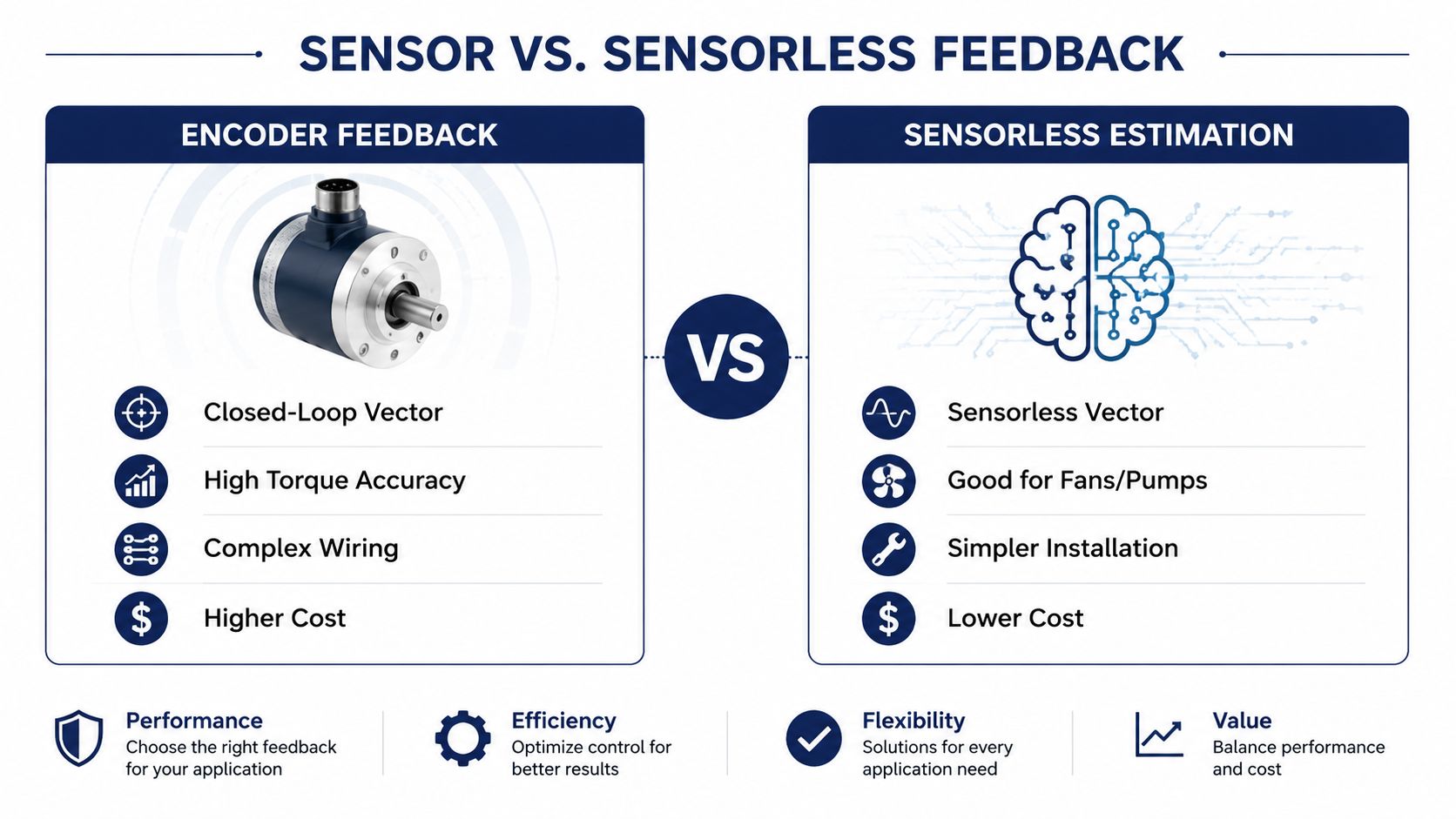 A comparison infographic between encoder feedback and sensorless estimation control methods for electric motor drive systems.