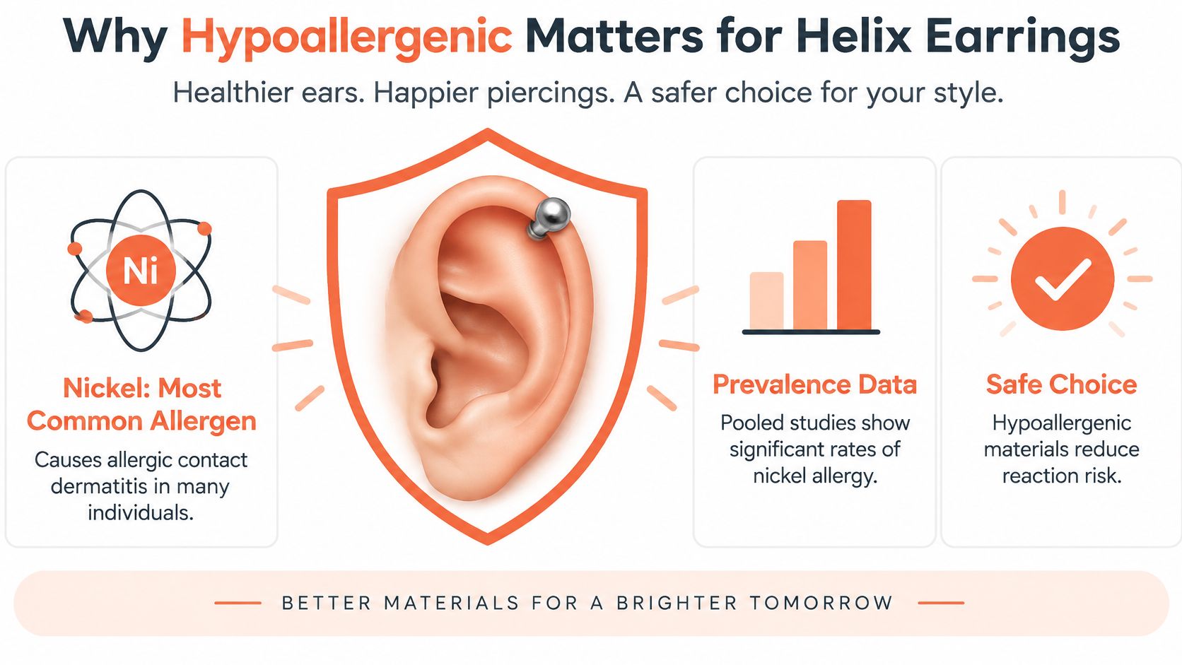 An infographic explaining why hypoallergenic materials are important for preventing nickel allergies in helix ear piercings.