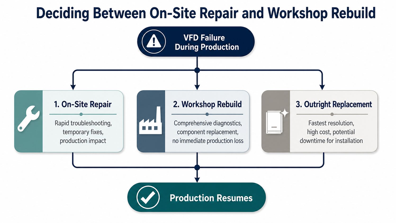 A flowchart showing three options for addressing a VFD failure: on-site repair, workshop rebuild, or outright replacement.