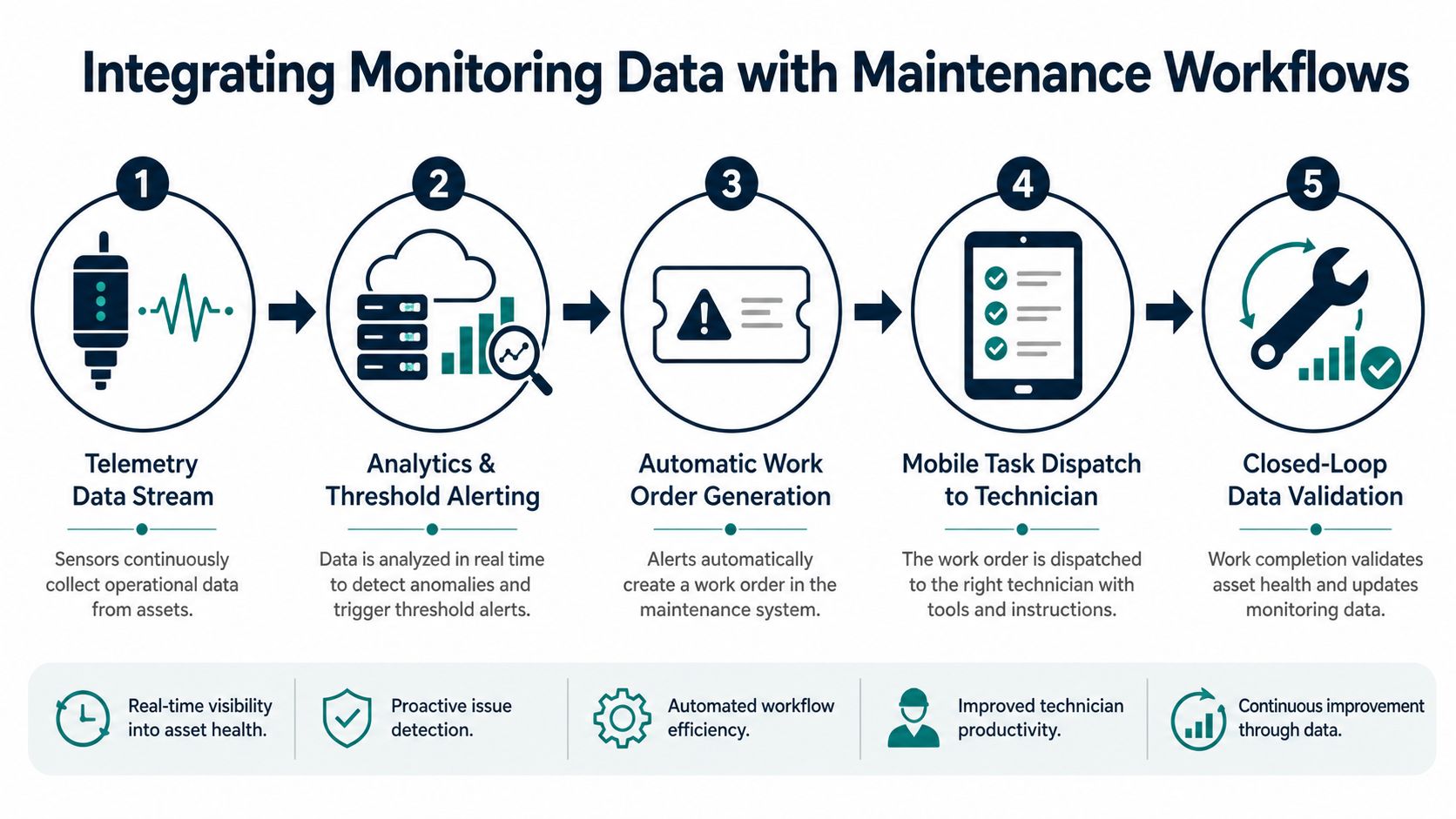 A five-step process diagram illustrating how industrial IoT monitoring data integrates with automated maintenance workflows.