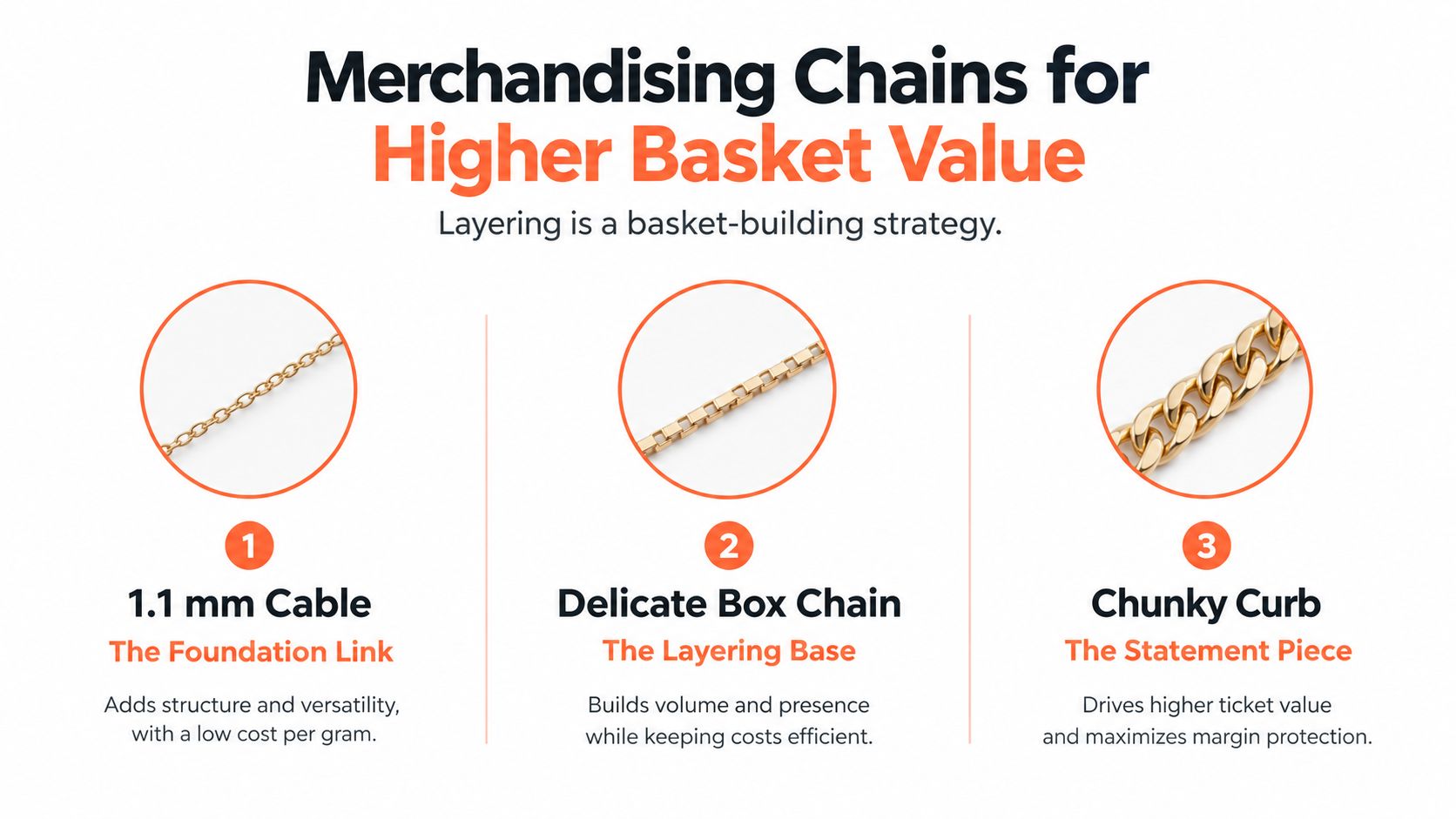 A graphic explaining how to merchandise necklace chains with three types of styles for higher basket value.