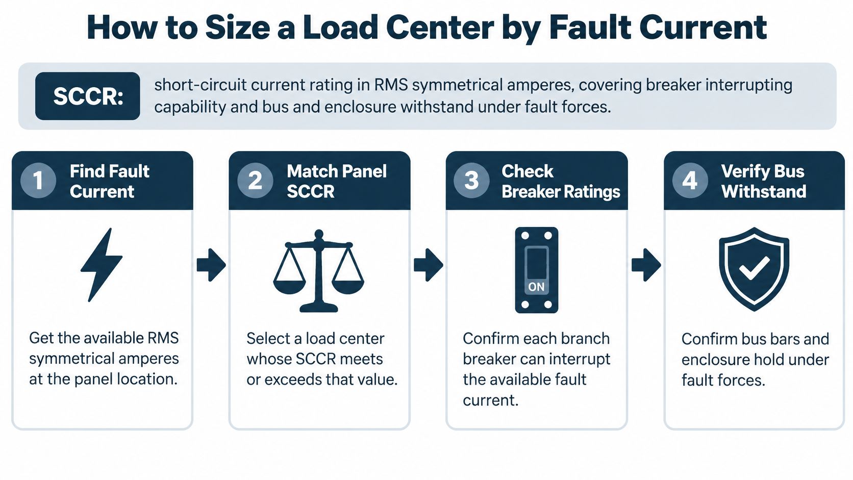 A four-step infographic explaining how to properly size an electrical load center based on fault current ratings.