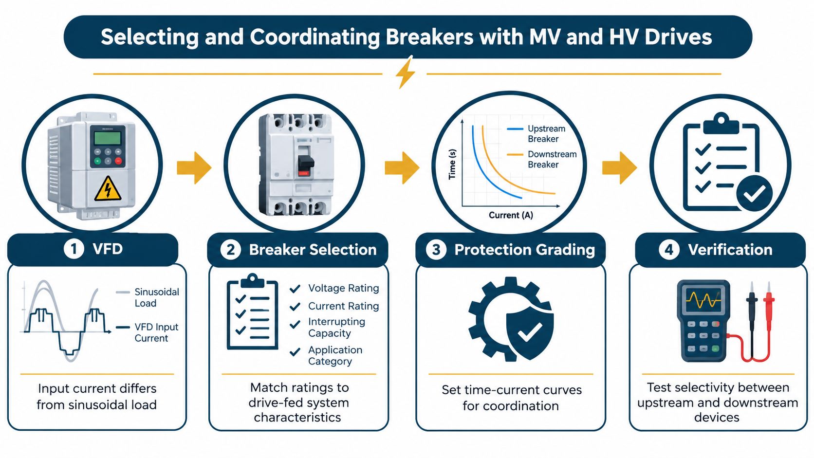 A process flow chart illustrating the four steps for selecting and coordinating circuit breakers with industrial VFDs.