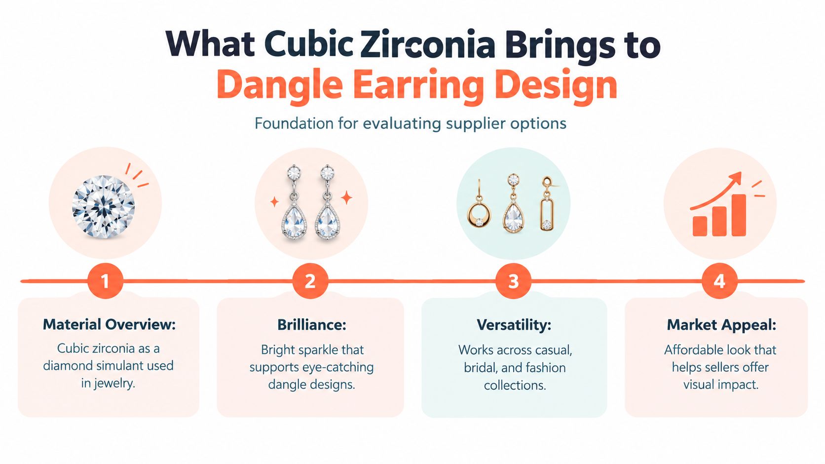 An infographic titled What Cubic Zirconia Brings to Dangle Earring Design, highlighting four key benefits of the material.