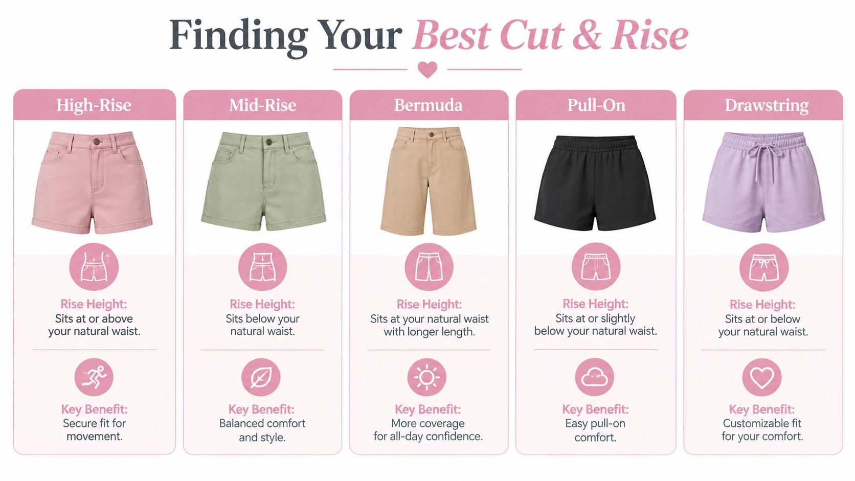 A chart illustrating five different styles of women's cotton shorts with descriptions of rise height and key benefits.