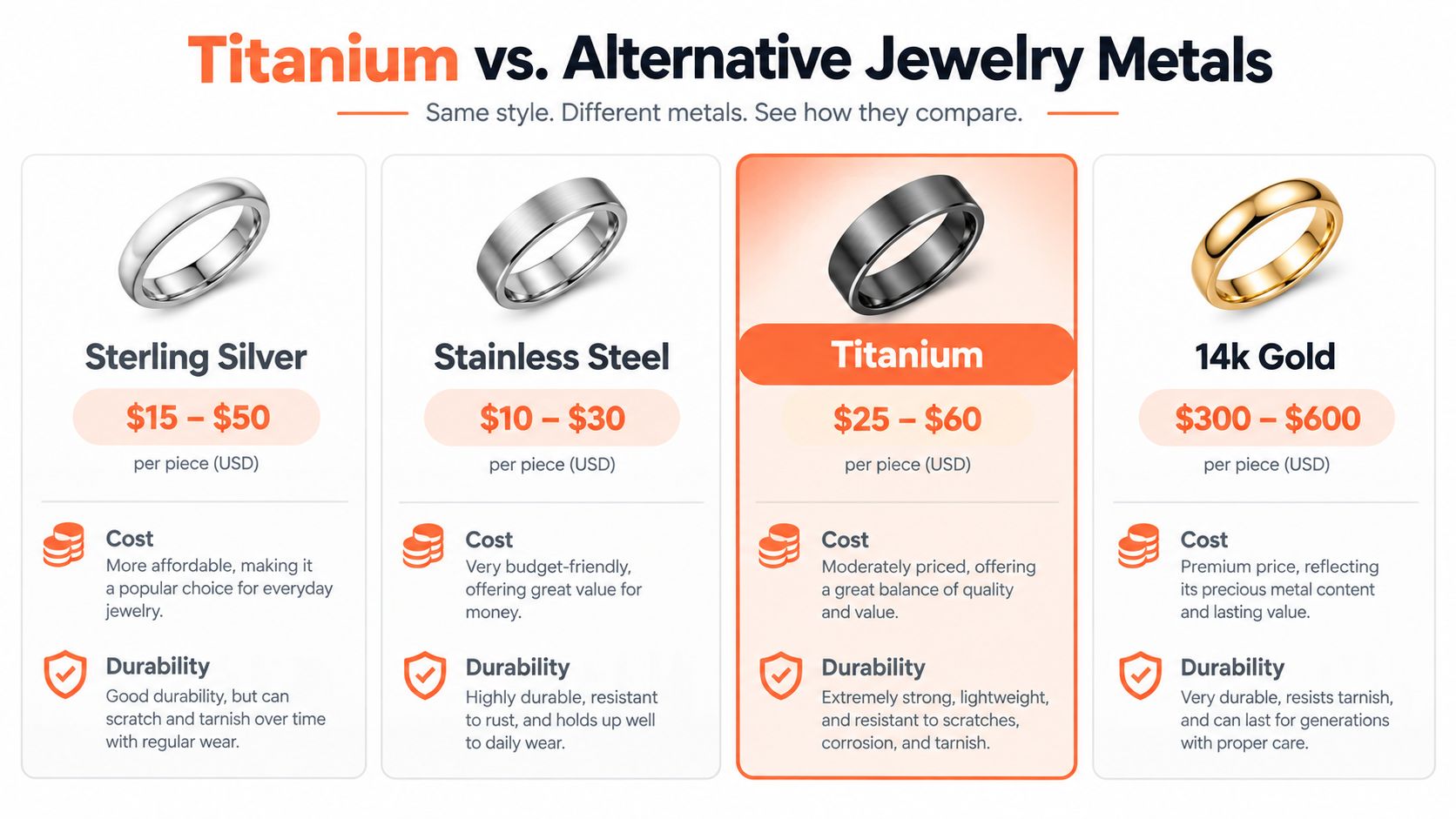 A comparison chart showing the costs and durability of jewelry made from sterling silver, stainless steel, titanium, and gold.