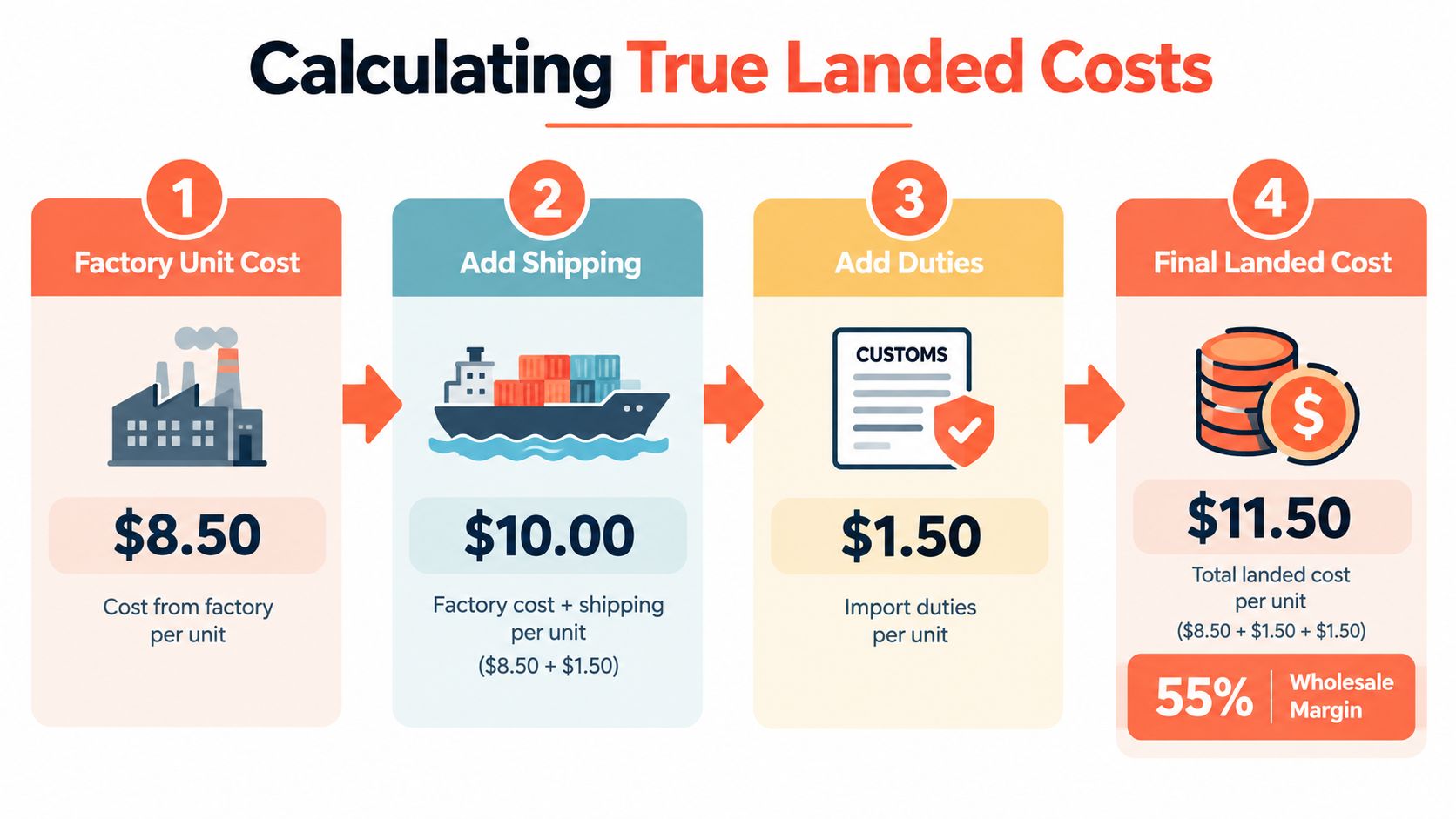 An infographic showing the four-step calculation process to determine the true landed cost of imported products.