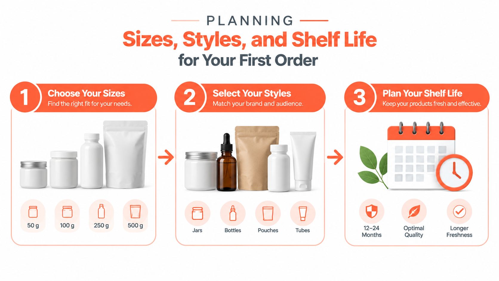 An infographic showing the three steps for ordering product packaging: choosing sizes, selecting styles, and planning shelf life.
