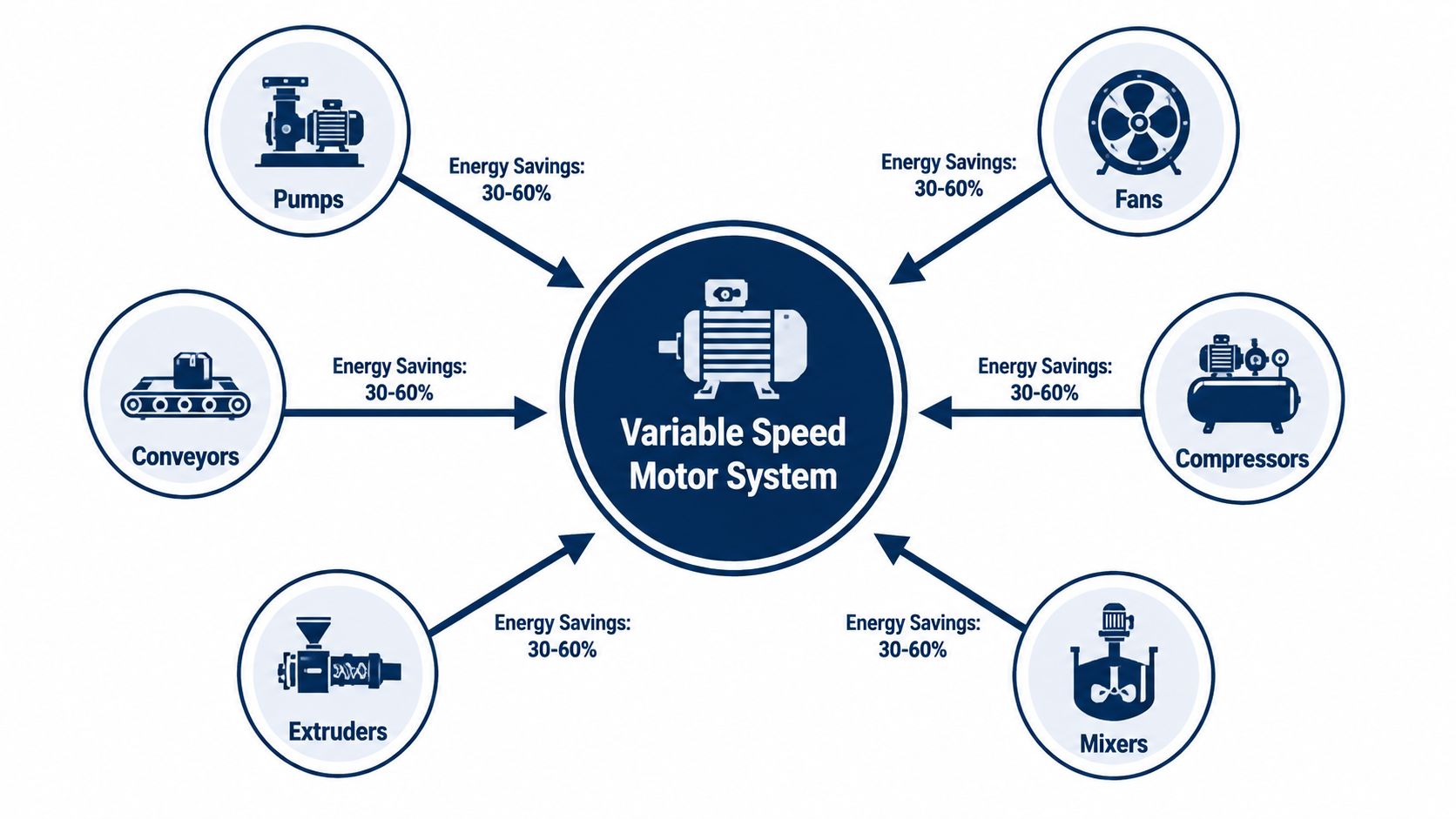 A diagram illustrating energy savings of 30-60 percent when using a variable speed motor system for industrial equipment.