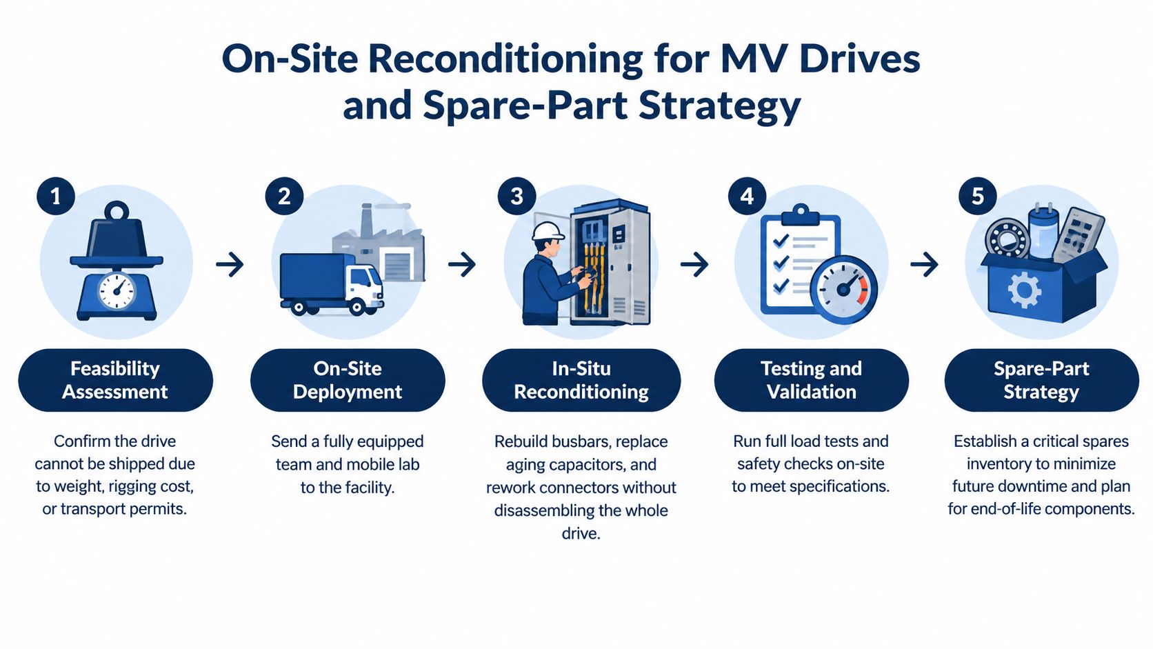 A five-step diagram showing the process of on-site reconditioning for industrial medium voltage drives and spare-part strategy.