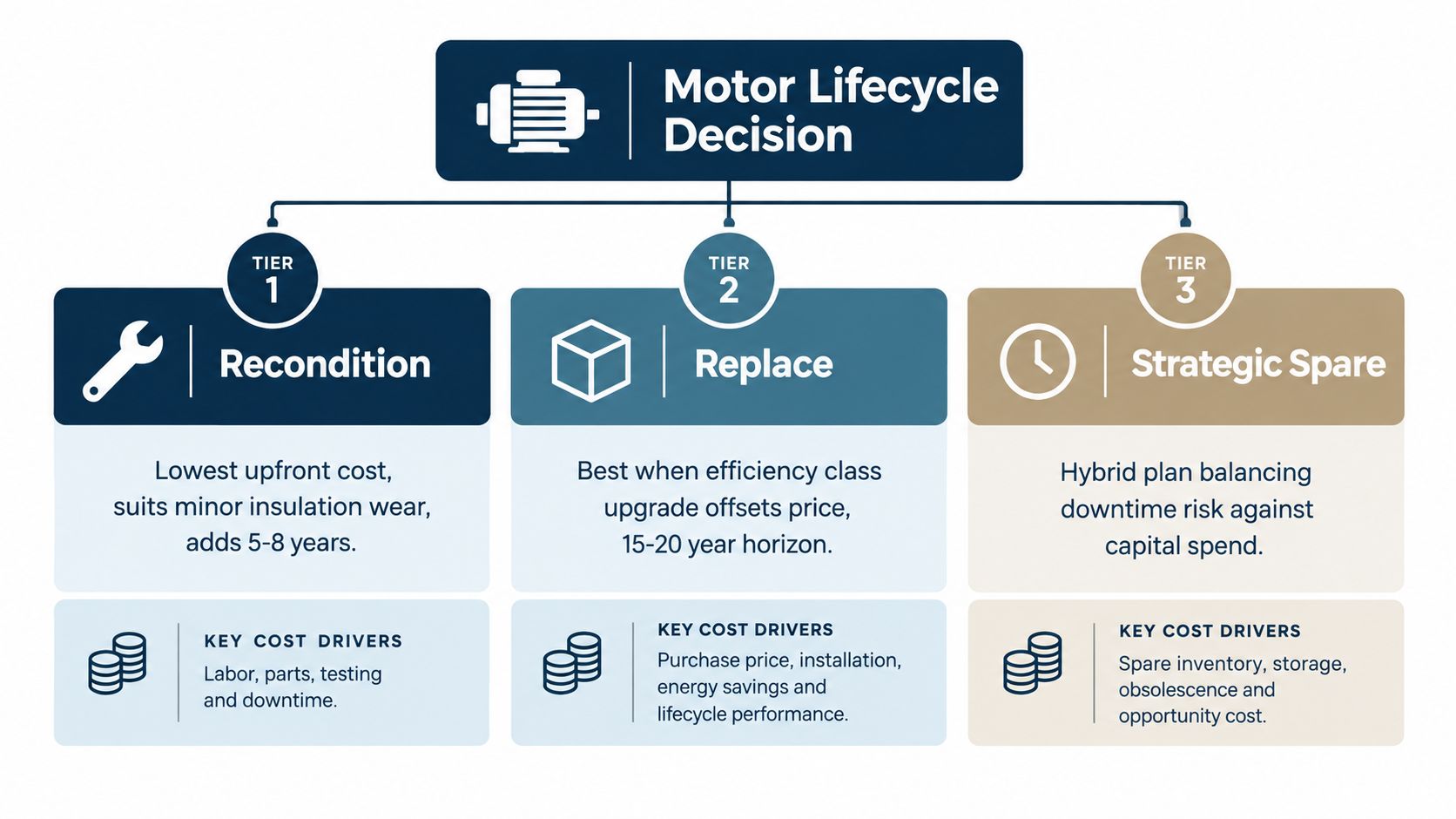 A diagram illustrating the three tiers of a motor lifecycle decision: recondition, replace, and strategic spare.