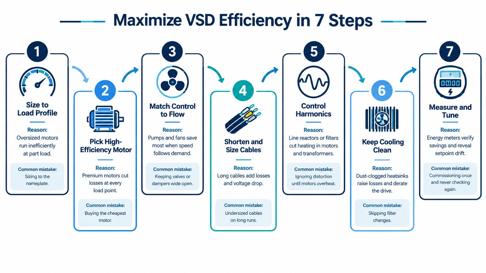 A seven-step infographic illustrating methods to maximize the efficiency and performance of variable speed drives.