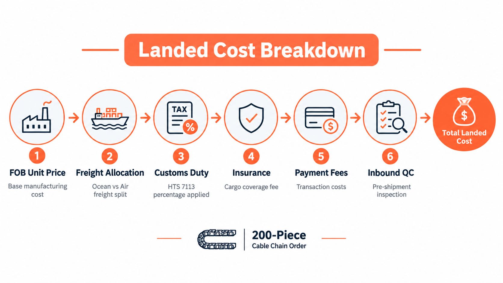 A diagram outlining the six steps of a landed cost breakdown for a 200-piece wholesale necklace chains order.