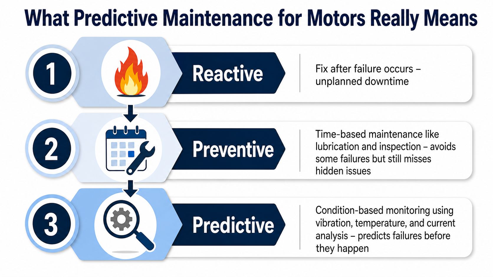 A diagram illustrating the three types of motor maintenance: reactive, preventive, and predictive, showing their unique approaches.