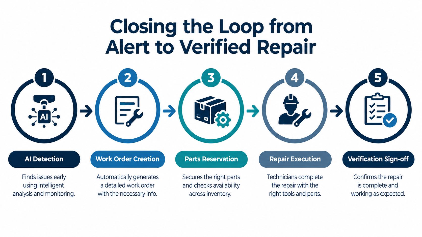 A five-step process diagram illustrating the predictive maintenance workflow from AI detection to verified repair sign-off.