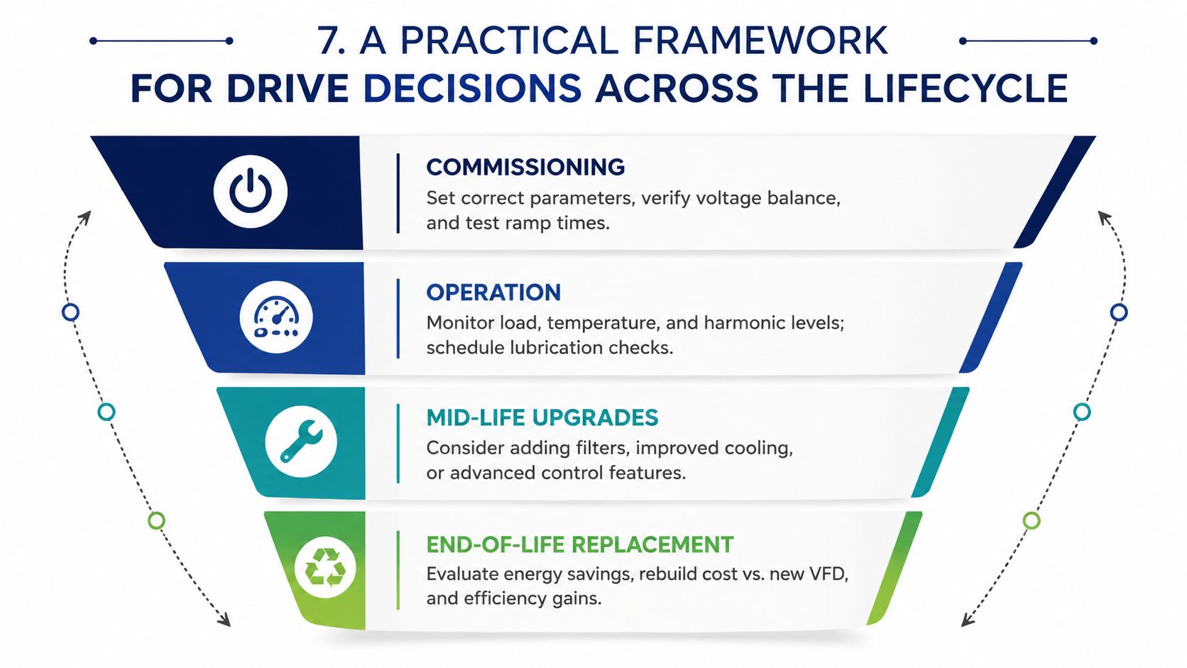 A four-stage lifecycle diagram for managing variable speed drives from commissioning to end-of-life replacement.