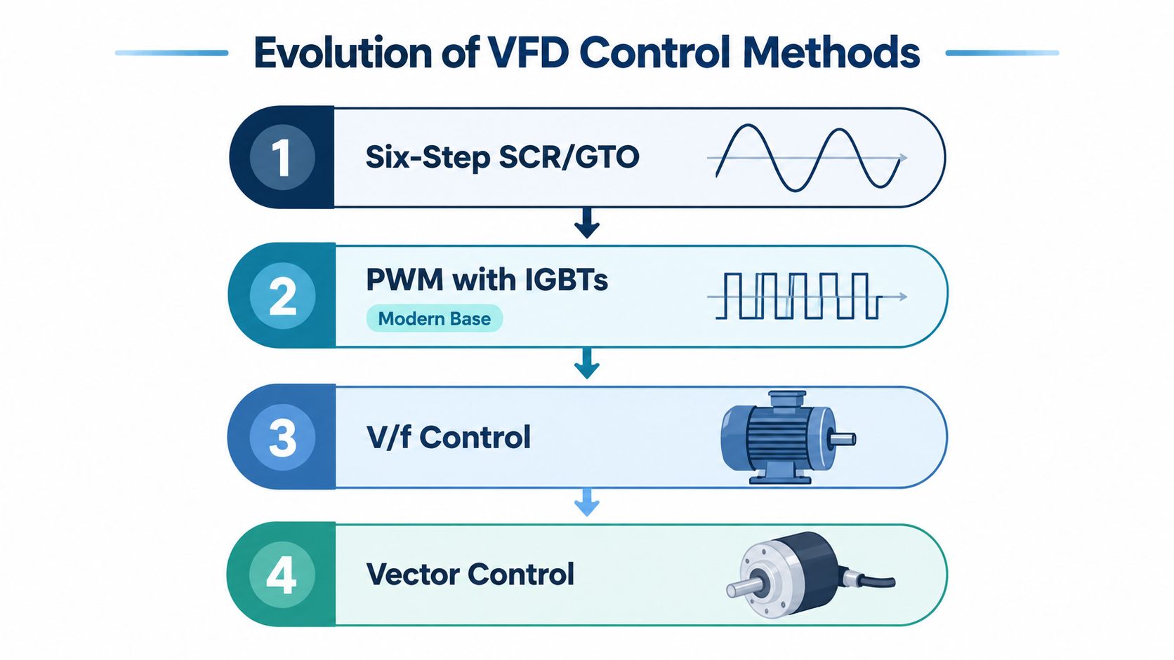 A diagram illustrating the historical progression of variable frequency drive control methods from older to modern technologies.