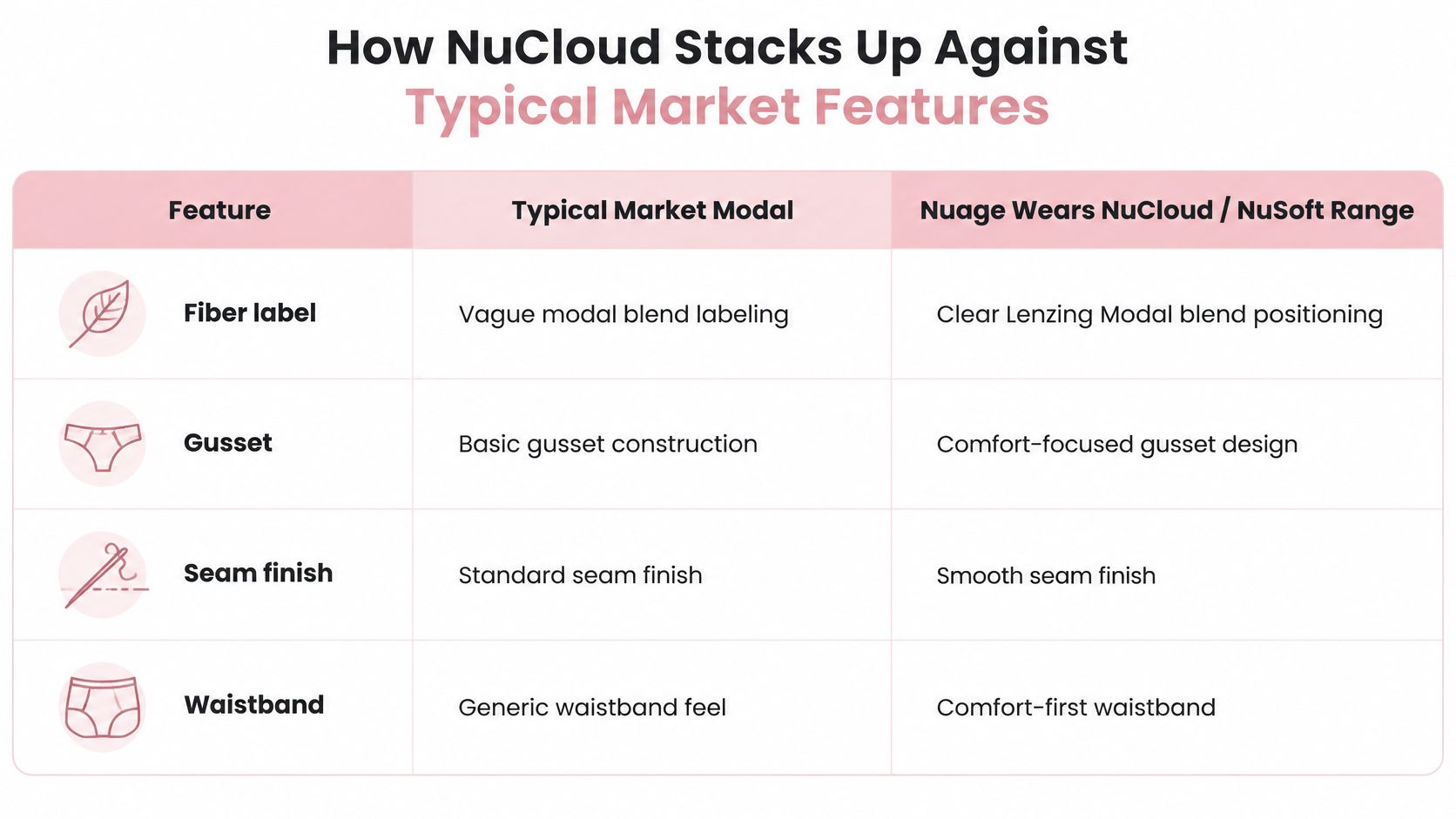 A comparison table showcasing the advantages of NuCloud and NuSoft products over typical market modal underwear options.
