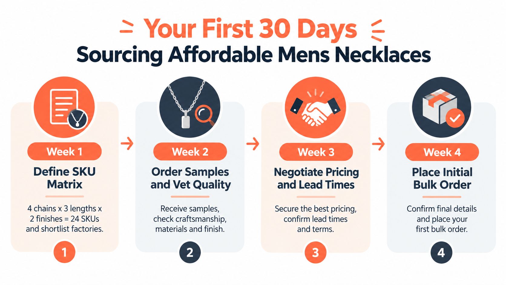 A step-by-step infographic showing a 30-day timeline for sourcing affordable mens necklaces from manufacturing factories.