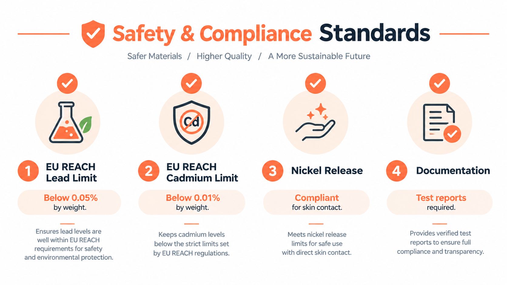 An infographic detailing safety and compliance standards for handmade glass beads including EU REACH limits and testing.