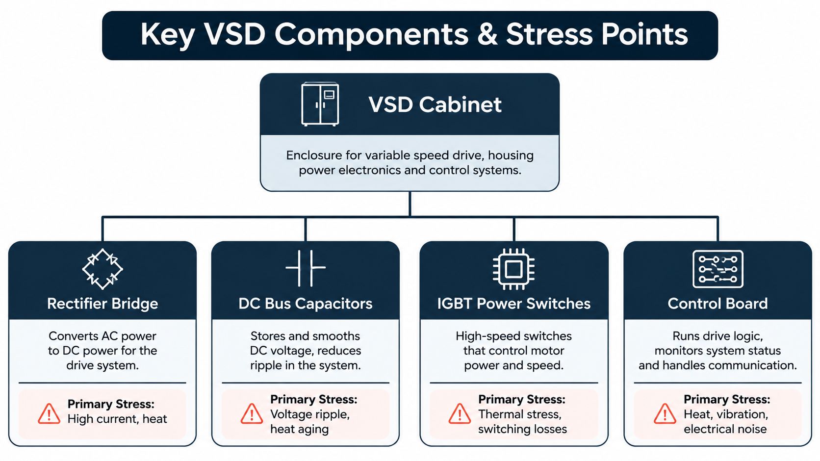 A diagram illustrating the key components and primary stress points of a variable speed drive system.