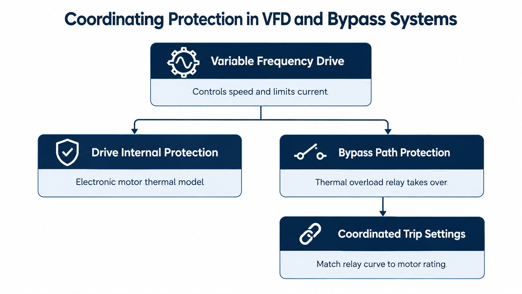 A diagram illustrating protection coordination strategies for variable frequency drives and their bypass systems.