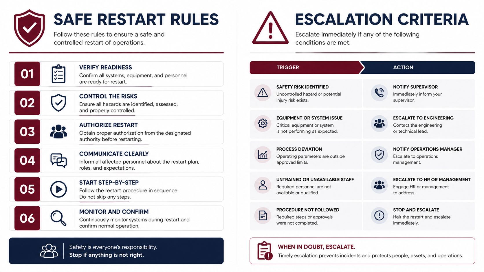 A safety infographic titled Safe Restart Rules and Escalation Criteria for industrial or workplace operational procedures.